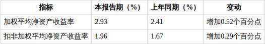 有研硅上半年净利润同比增25.71% 营收稳步增长