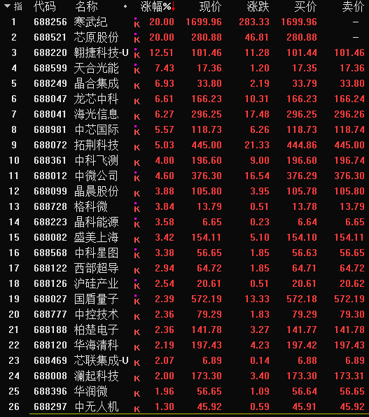 科创板节后会有更多惊喜吗
