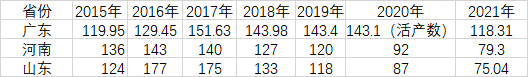 表：2015年以来广东、河南、山东出生人口变化（其中河南、山东数据均来自当地统计年鉴2021以及当地2021年国民经济和社会发展统计公报；广东数据来自当地历年国民经济和社会发展统计公报，其中广东2020年出生人口数据来自国家卫健委《中国卫生健康统计年鉴2021》公布的活产数，由于统计口径差异，在此仅供参考。）