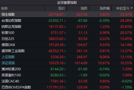 💰欢迎进入🎲官方正版✅港股涨幅登顶 节后A股哪些板块稳 房地产、券商领涨，关注倒挂机会