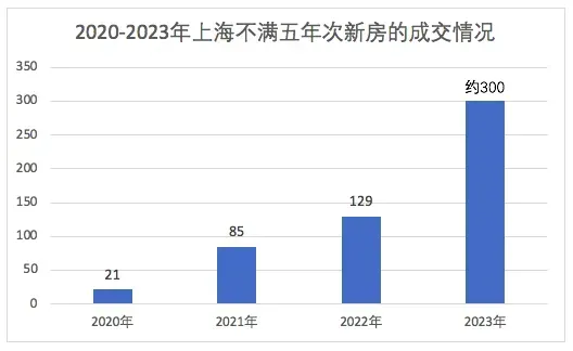 那些满二不满五的次新房，现在怎么样了 新政后挂牌激增