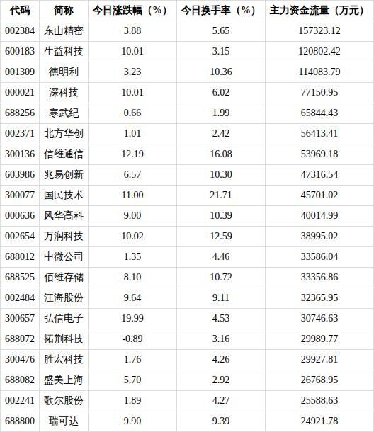 41.14亿元资金今日流入电子股