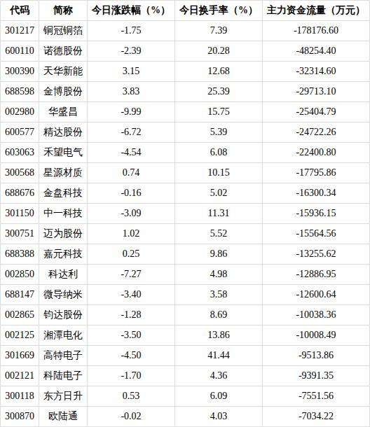 电力设备行业今日上涨3.39% 主力资金净流入显著