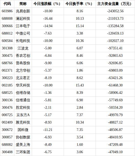 310.19亿元资金今日流出电子股 行业跌幅居前