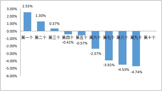 国内成品油价格即将迎来两连跌 油价下调预期明确