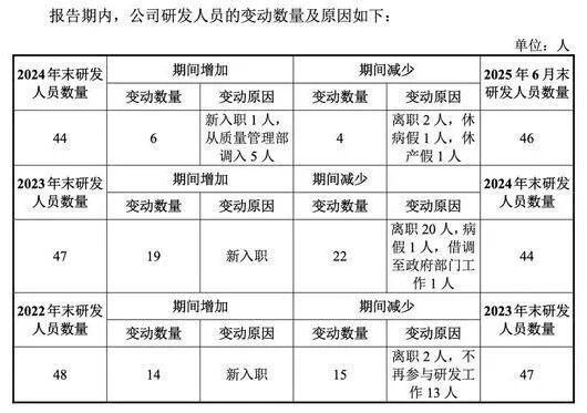 南方乳业北交所过会：募资缩水26%，仅7人全职搞研发无发明专利