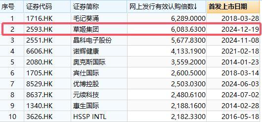 港股年度“超购王”获6083倍认购 投资者热情高涨