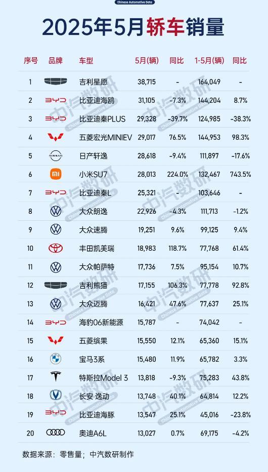 2025年5月中国轿车销量排名公布 新能源车型表现亮眼