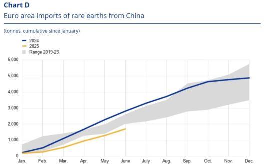 欧洲央行焦虑：跟美国买，背后还是中国 稀土供应链风险加剧