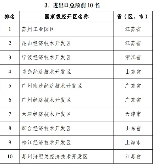 国家级经开区最新考核排名公布！广州经开区连续8年稳居全国第二