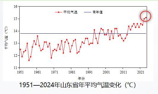 山东2024十大天气气候事件来了 气温降水创纪录