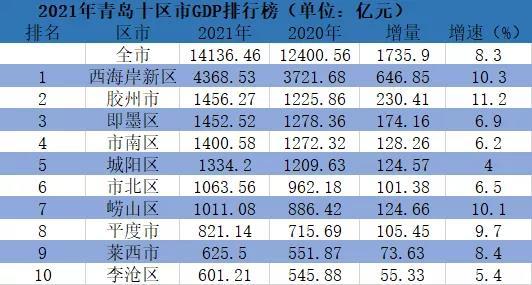 青岛各区市GDP排行榜发布：黄岛一区独大，胶州蹿至老二