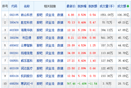 【午报】39股涨停！军工逆势走强 火炬电子涨停