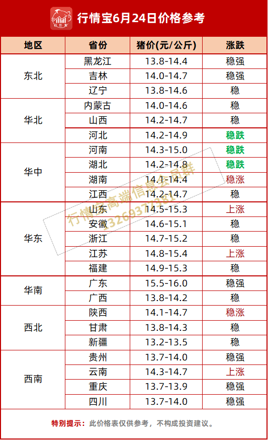 多地猪价逼近16元！警惕高价回调风险