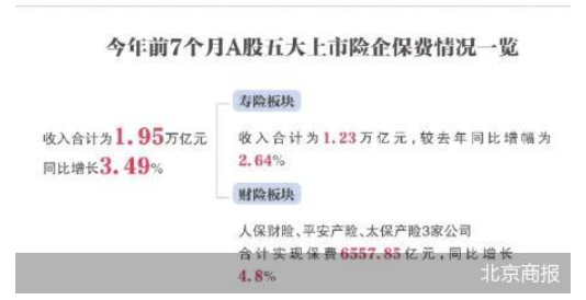 五大上市险企前7月保费刚劲增长