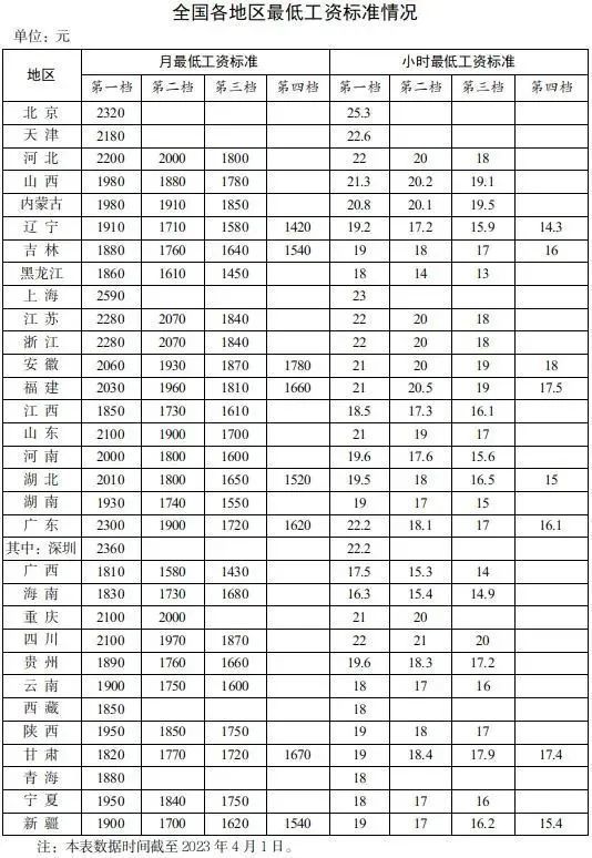 上海工资不能低于这个数！最低工资表来了！