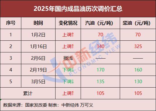 國內(nèi)油價或現(xiàn)年內(nèi)最大降幅 加滿一箱將少花11元