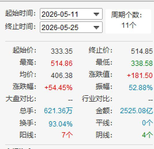 芯片大佬朱一明11天套现超21亿 减持引发市场关注