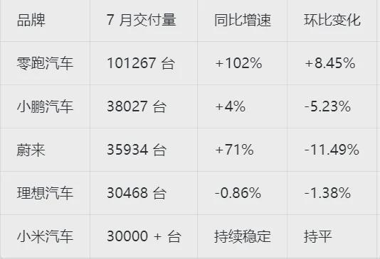 车企7月销量分化 新势力还能撑多久
