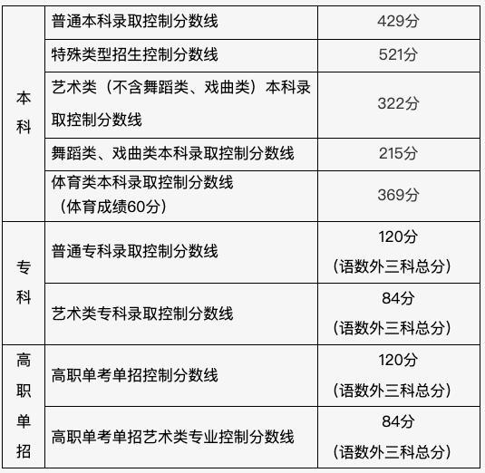 2026北京高考分数线