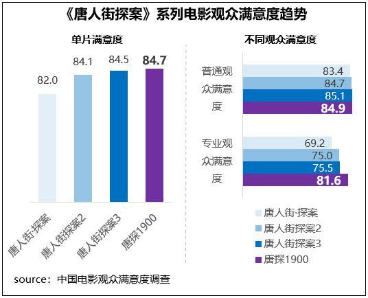 射雕春节档观众满意度82.9分 武侠创新获认可