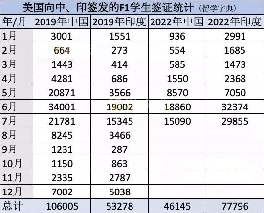 15年来，印度首次超越中国：赴美留学变化，说明了什么？