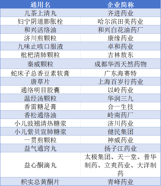 医保新增11款中成药！以岭、健民、康缘、神威等大企业品种纳入，“经典名方”冲刺