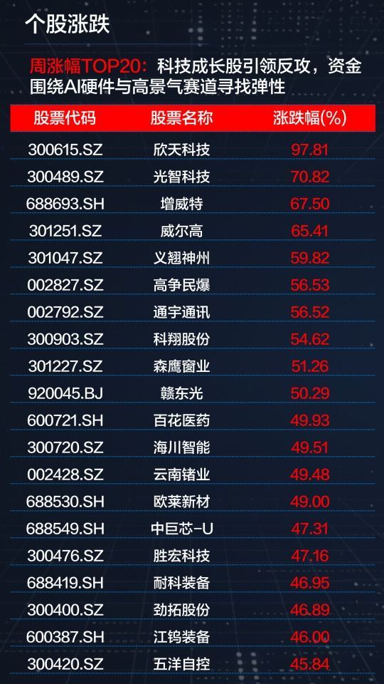 3900点收复、2.4万亿成交、百股涨停！8月行情变了？