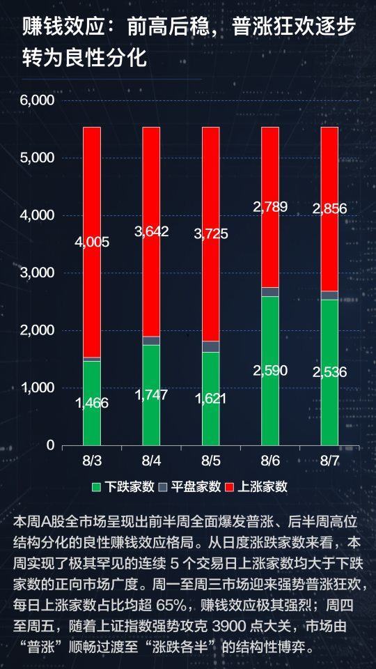 3900点收复、2.4万亿成交、百股涨停！8月行情变了？