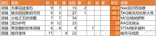 魔兽世界怀旧服NAXX术士P6阶段T3套装与BIS散件装备选择方法推荐介绍