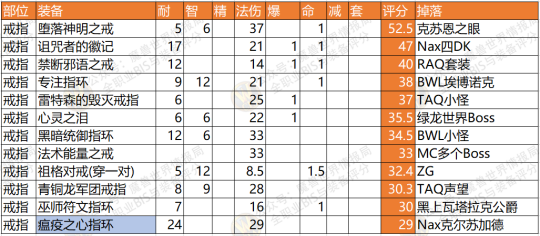 魔兽世界怀旧服NAXX术士P6阶段T3套装与BIS散件装备选择方法推荐介绍