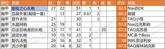 魔兽世界怀旧服NAXX术士P6阶段T3套装与BIS散件装备选择方法推荐介绍
