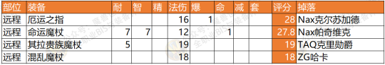 魔兽世界怀旧服NAXX术士P6阶段T3套装与BIS散件装备选择方法推荐介绍