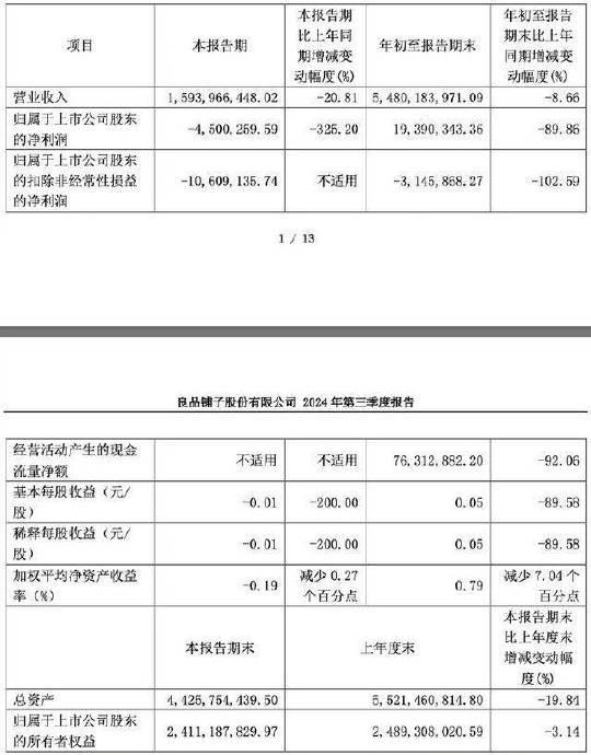 良品铺子前三季度归母净利降89.86% 产品被打假引发关注