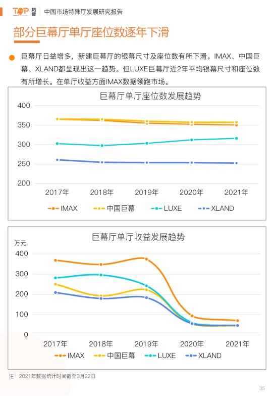 《2021年中国电影市场特殊厅发展研究报告》 LUXE广受青睐多项数据突出