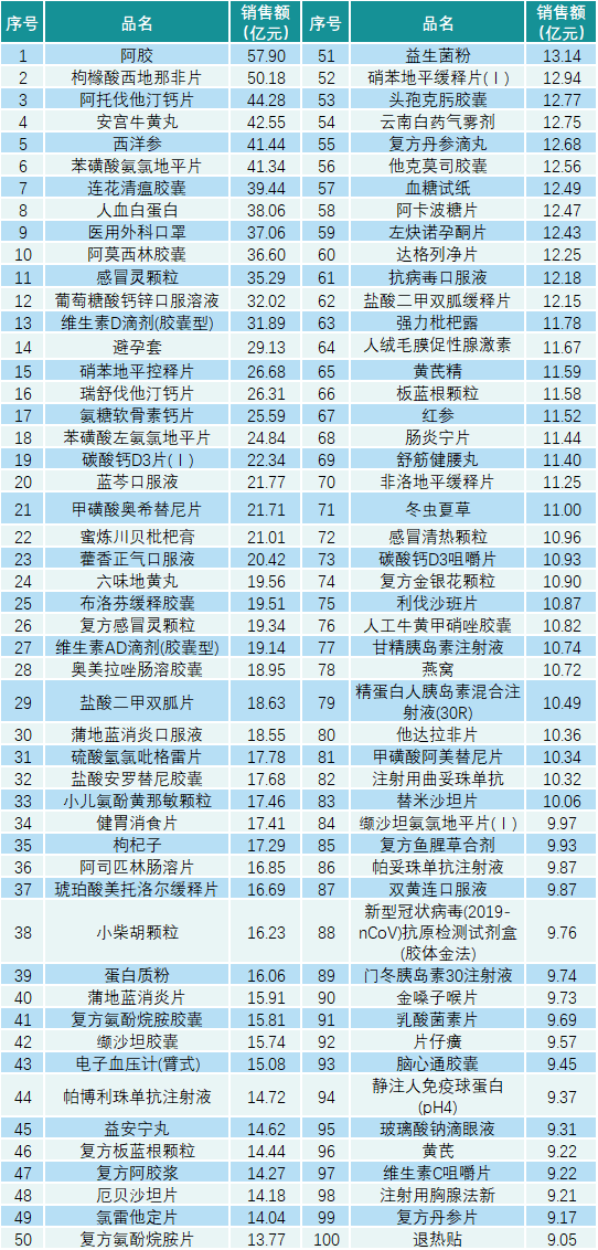 2022年中国药品销售额TOP100药品榜单出炉