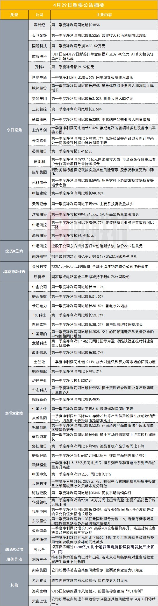 寒武纪一季度净利润增超185%