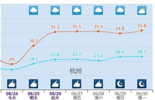 北方局地地表温度超60℃ 开启“铁板烧模式”
