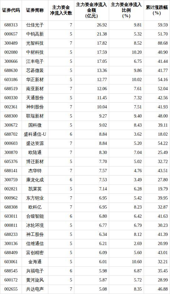 主力资金连续5日净流入162股