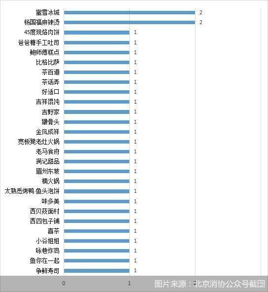 北京消协通报多家茶饮门店存在食安问题