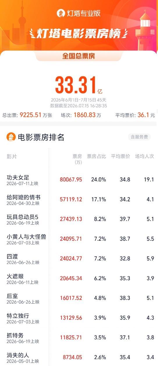 《功夫女足》领跑票房口碑两极 暑期档强势突围