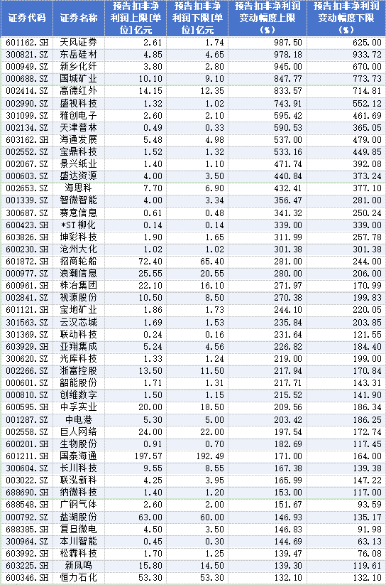 最高暴增超3百倍!中报业绩榜单出炉,A股景气赛道彻底明朗