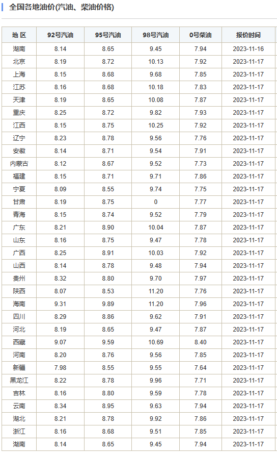 国际油价11月17日显著上涨 国内油价也有望迎来新一波下调