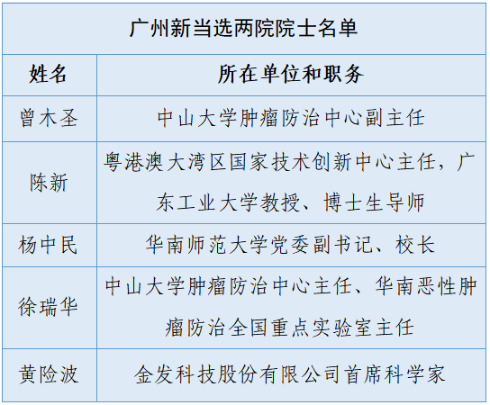 广州5人新当选两院院士!