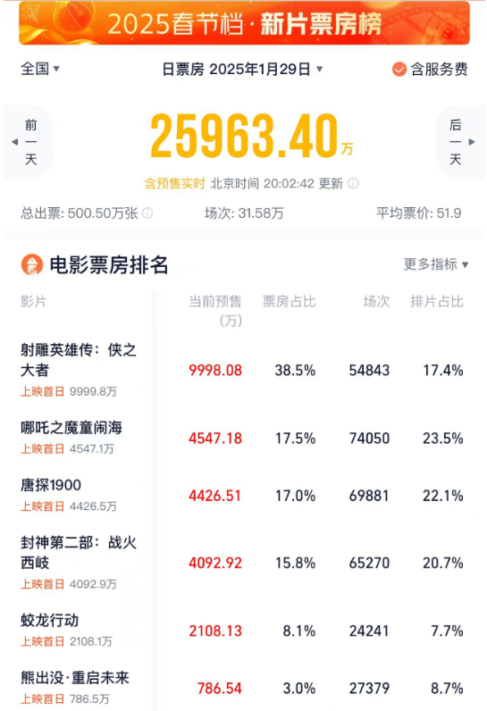 《射雕》以17%排片获40%预售票房，粉丝“钞能力”砸不出春节档排片