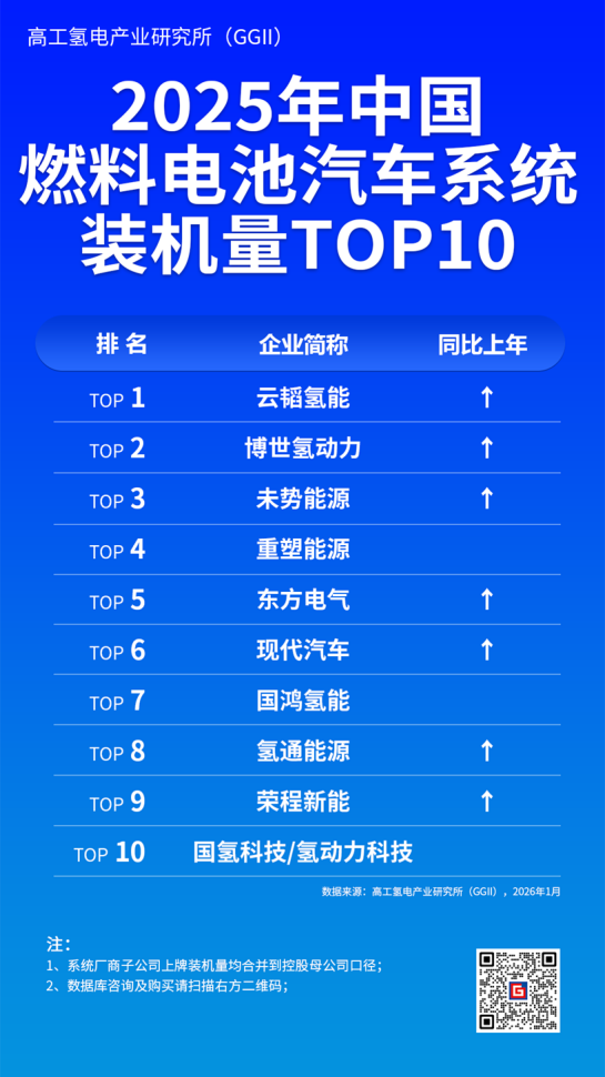7年亏20亿，毛利率-11.9%，应收是营收的7.7倍：亿华通的氢能故事正在崩塌