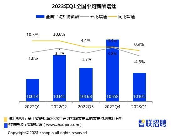 第一季度全国平均招聘月薪同比上升0.9% 月薪10101元