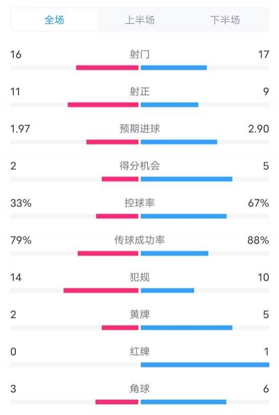 海登海姆0-2切尔西数据：射门16-17，射正11-9，控球率33%-67%