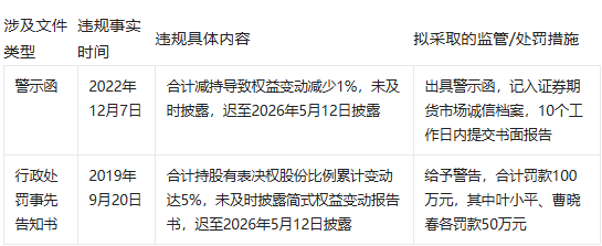 泰格医药两名实控人涉两项信披违规，收到警示函及行政处罚事先告知书，拟合计罚款100万元