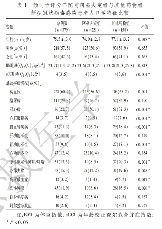 真实世界研究结果证明阿兹夫定对比P药和M药，降低新冠高危患者病死率疗效更优